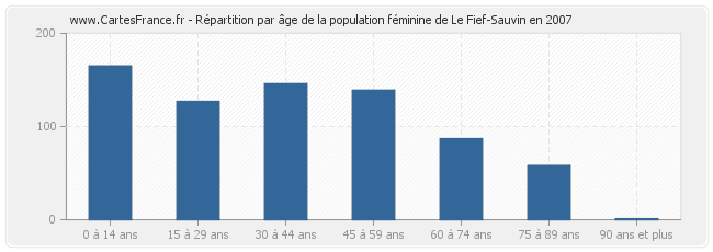 Répartition par âge de la population féminine de Le Fief-Sauvin en 2007